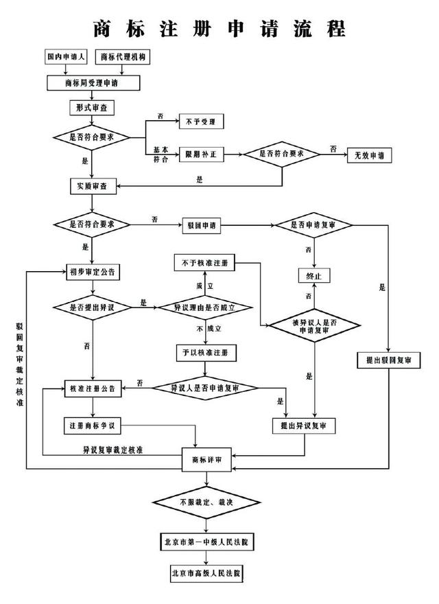 注冊商標(biāo)流程,注冊商標(biāo)費(fèi)用 注冊商標(biāo)流程,注冊商標(biāo)費(fèi)用