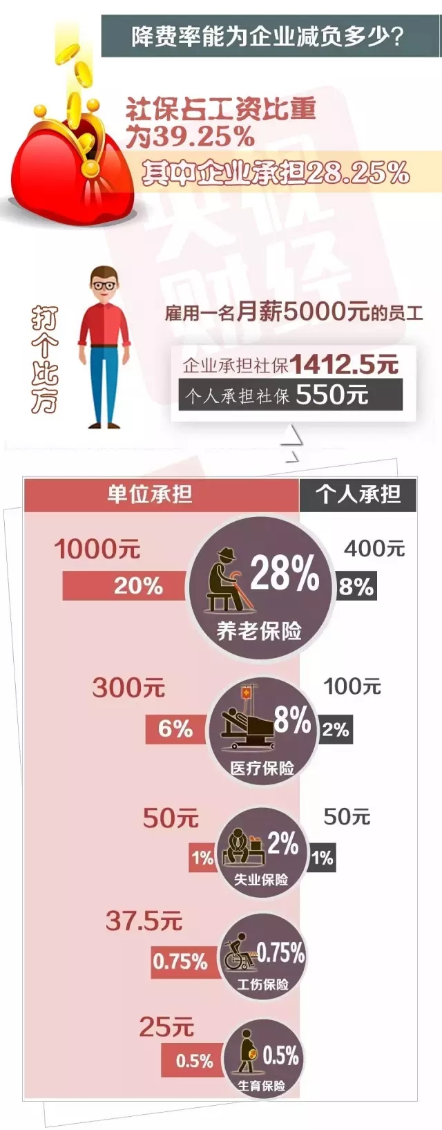 注意,發(fā)改委,五險(xiǎn),一金,費(fèi)率,還要,降,29日, 注意,發(fā)改委,五險(xiǎn),一金,費(fèi)率,還要,降,29日,